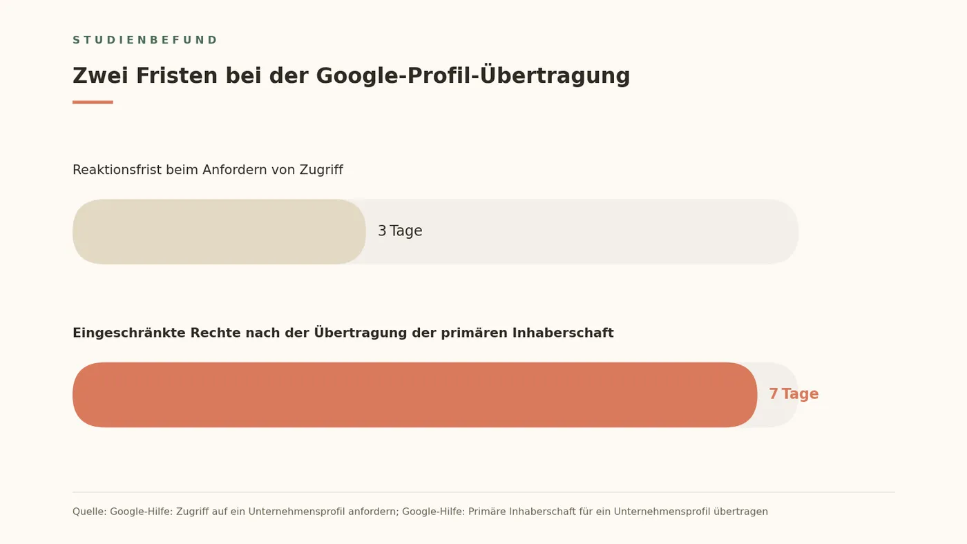 Balkendiagramm: Die Reaktionsfrist beim Anfordern von Zugriff beträgt 3 Tage, die eingeschränkten Rechte nach einer Übertragung der primären Inhaberschaft dauern 7 Tage.